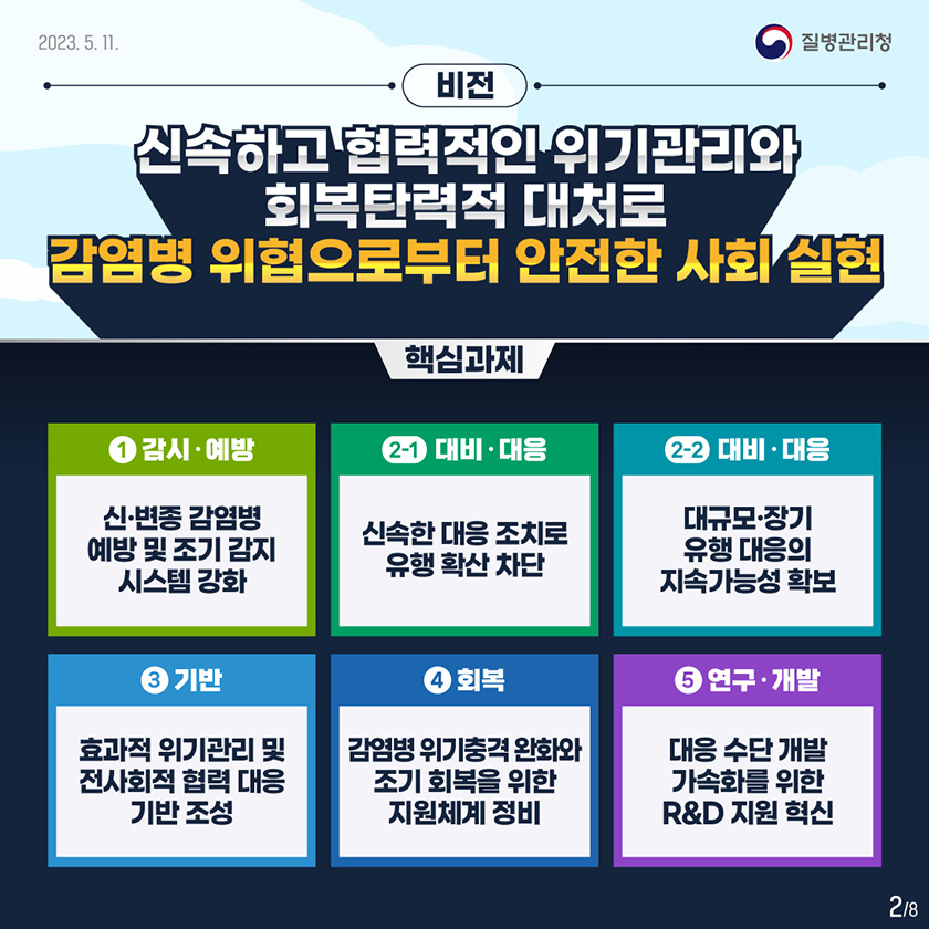 (비전) 신속하고 협력적인 위기관리와 회복탄력적 대처로 감염병 위협으로부터 안전한 사회 실현 (핵심과제) 1. 감시·예방 신·변종 감염병 예방 및 조기 감지 시스템 강화 2-1. 대비·대응 신속한 대응 조치로 유행 확산 차단 2-2. 대비·대응 대규모·장기 유행 대응의 지속가능성 확보 3. 기반 효과적 위기관리 및 전사회적 협력 대응 기반 조성 4. 회복 감염병 위기충격 완화와 조기 회복을 위한 지원체계 정비 5. 연구·개발 대응 수단 개발 가속화를 위한 R&D 지원 혁신